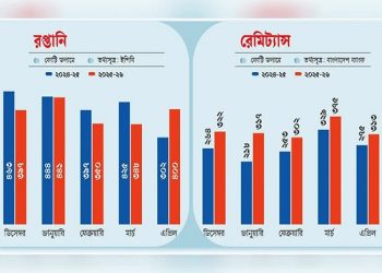 আট মাস পর বাড়ল রপ্তানি আয়, রেমিট্যান্সও চাঙ্গা