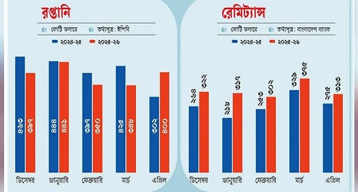 আট মাস পর বাড়ল রপ্তানি আয়, রেমিট্যান্সও চাঙ্গা