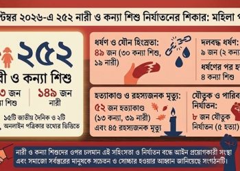 সেপ্টেম্বর ২০২৬-এ ২৫২ নারী ও কন্যা শিশু নির্যাতনের শিকার: মহিলা পরিষদ
