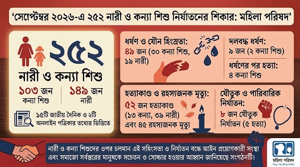 সেপ্টেম্বর ২০২৬-এ ২৫২ নারী ও কন্যা শিশু নির্যাতনের শিকার: মহিলা পরিষদ